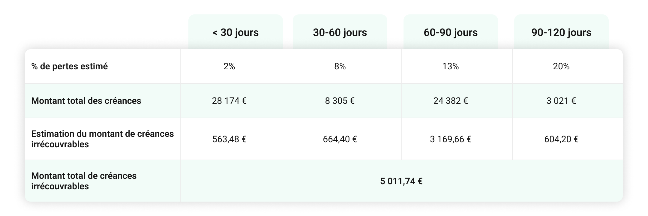 Créances irrécouvrables : calcul et comptabilisation